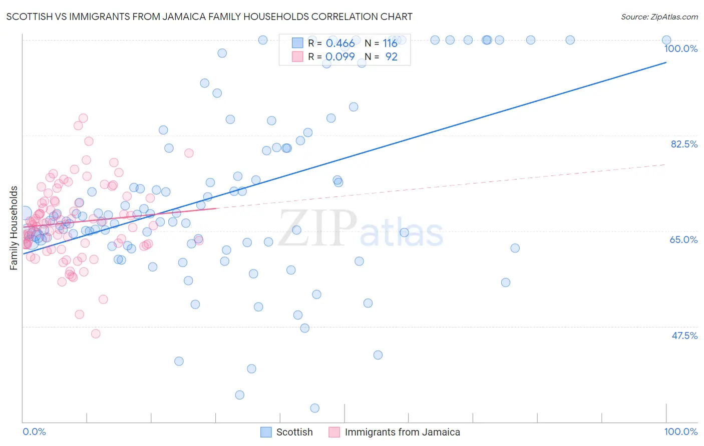 Scottish vs Immigrants from Jamaica Family Households