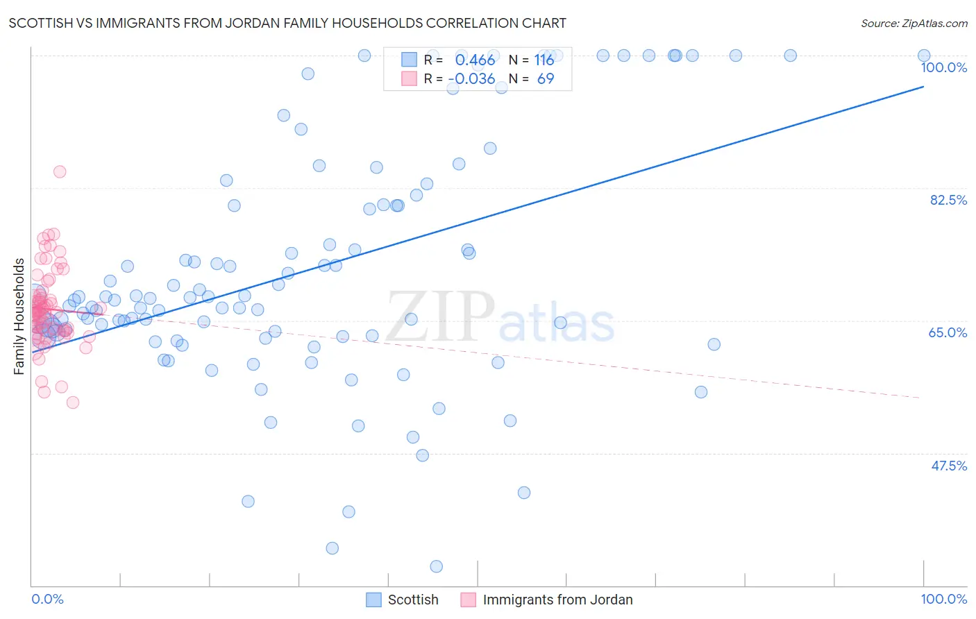 Scottish vs Immigrants from Jordan Family Households