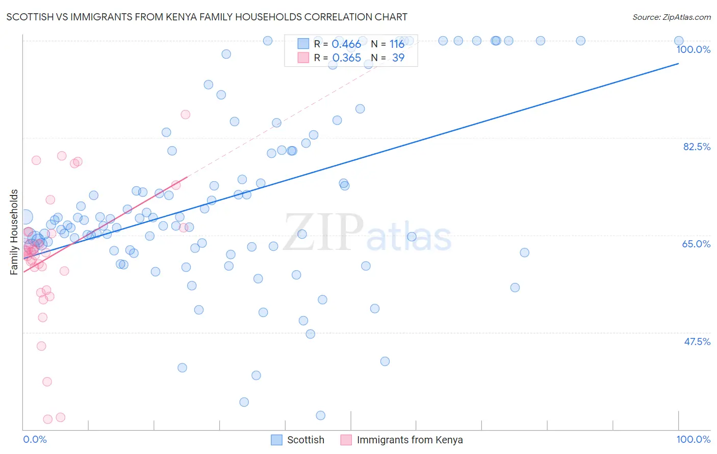 Scottish vs Immigrants from Kenya Family Households