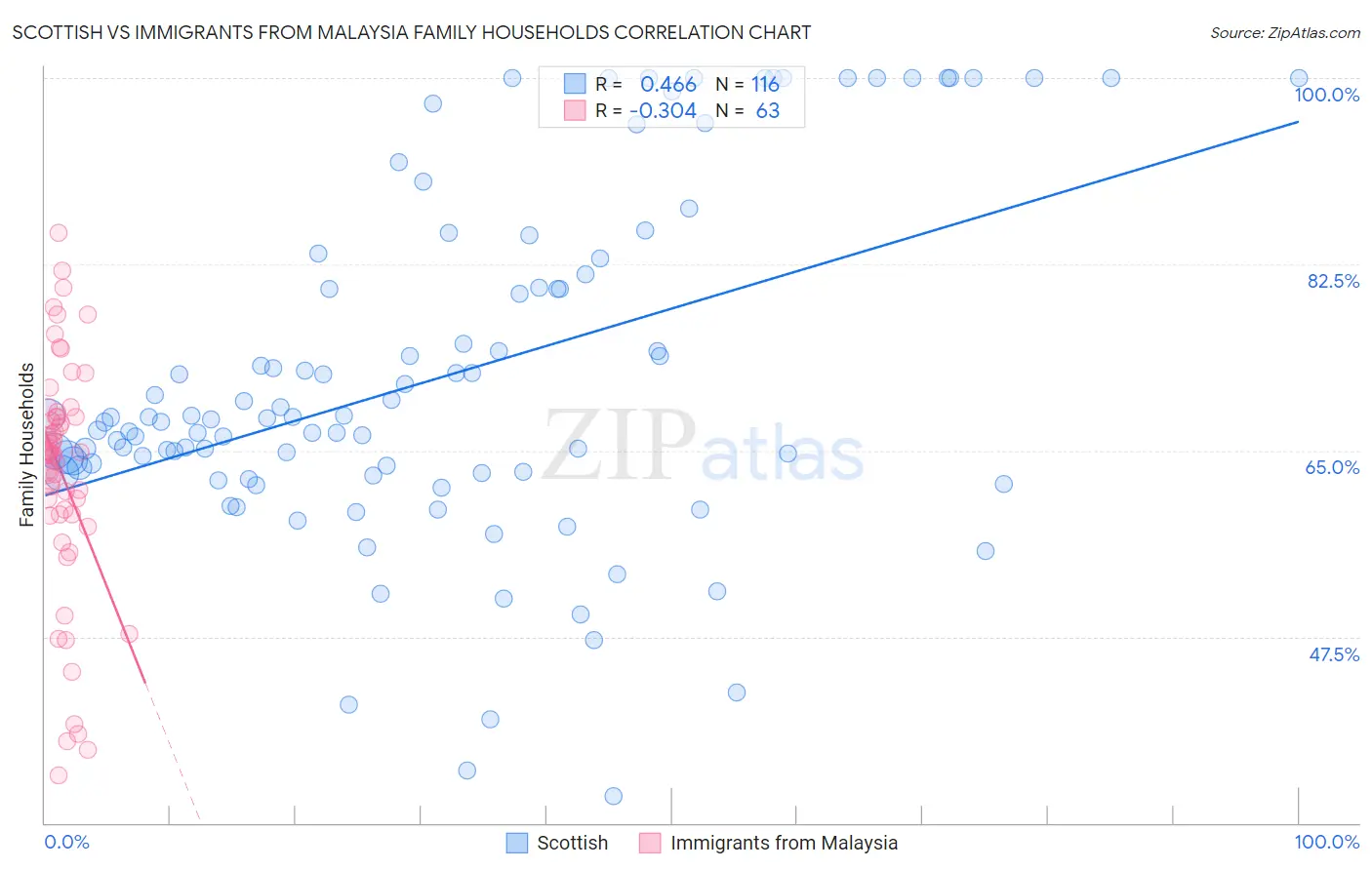 Scottish vs Immigrants from Malaysia Family Households