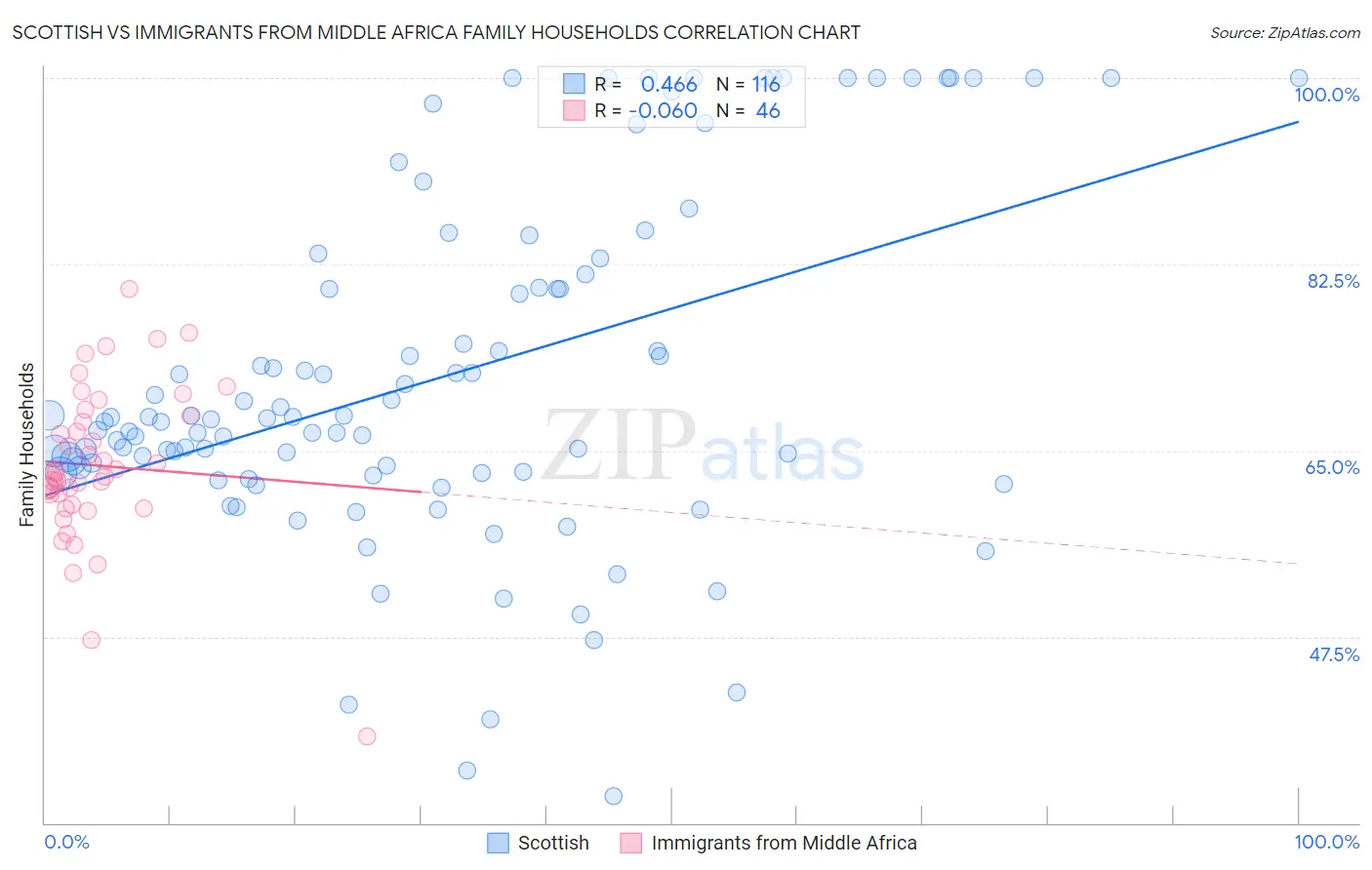 Scottish vs Immigrants from Middle Africa Family Households
