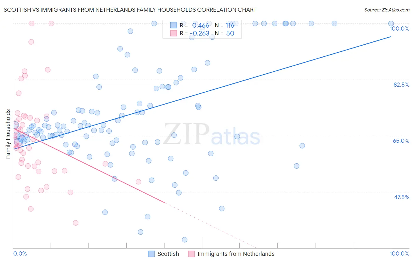 Scottish vs Immigrants from Netherlands Family Households