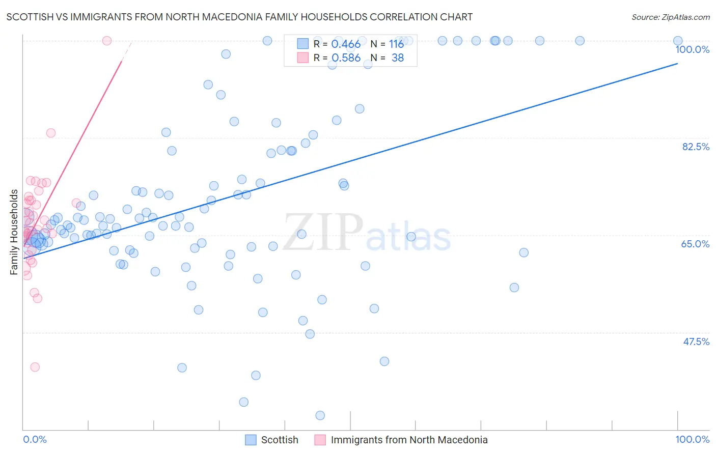 Scottish vs Immigrants from North Macedonia Family Households