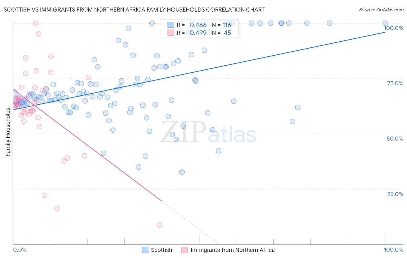 Scottish vs Immigrants from Northern Africa Family Households