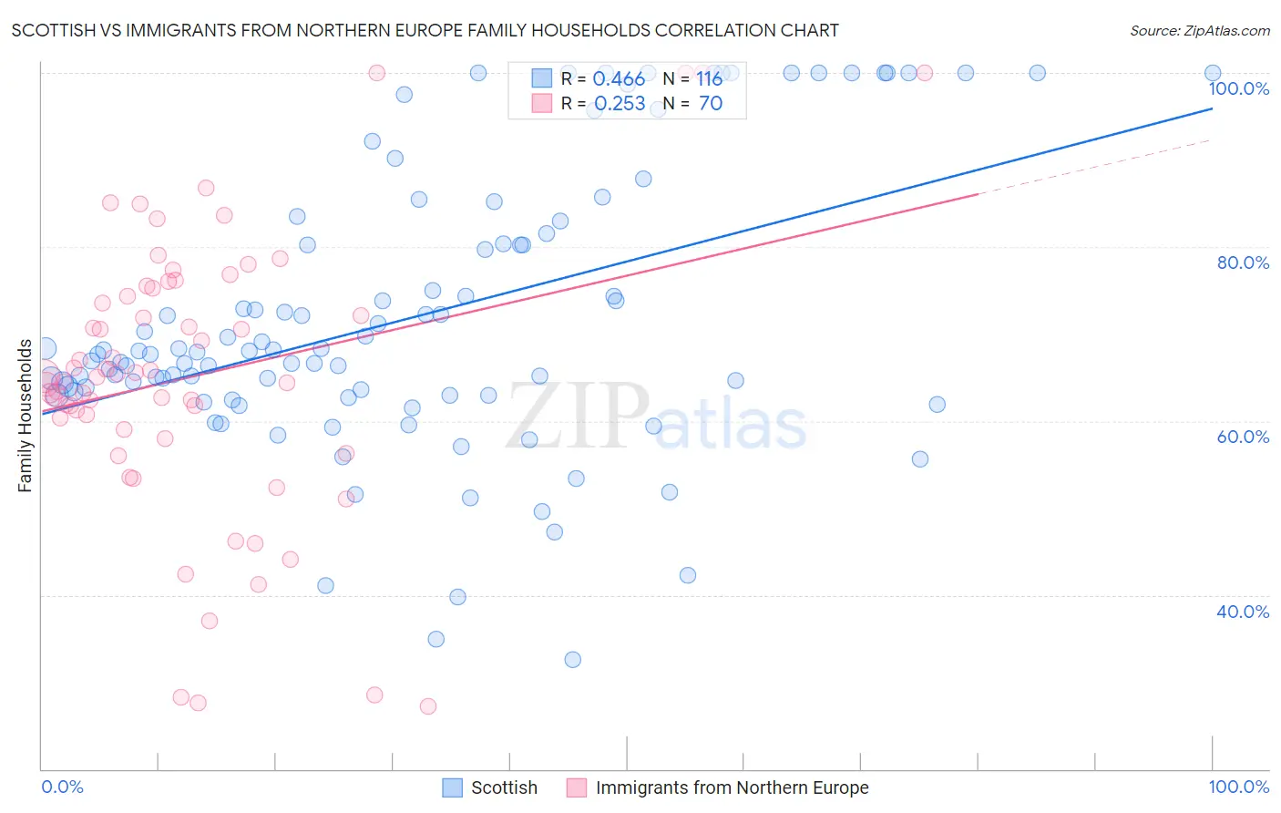 Scottish vs Immigrants from Northern Europe Family Households