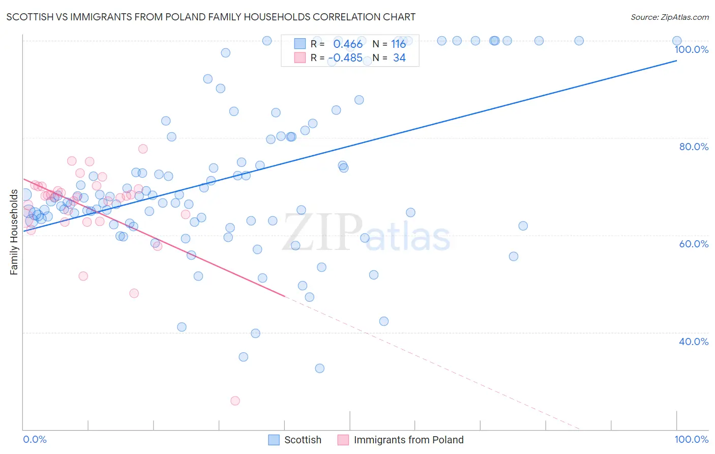 Scottish vs Immigrants from Poland Family Households