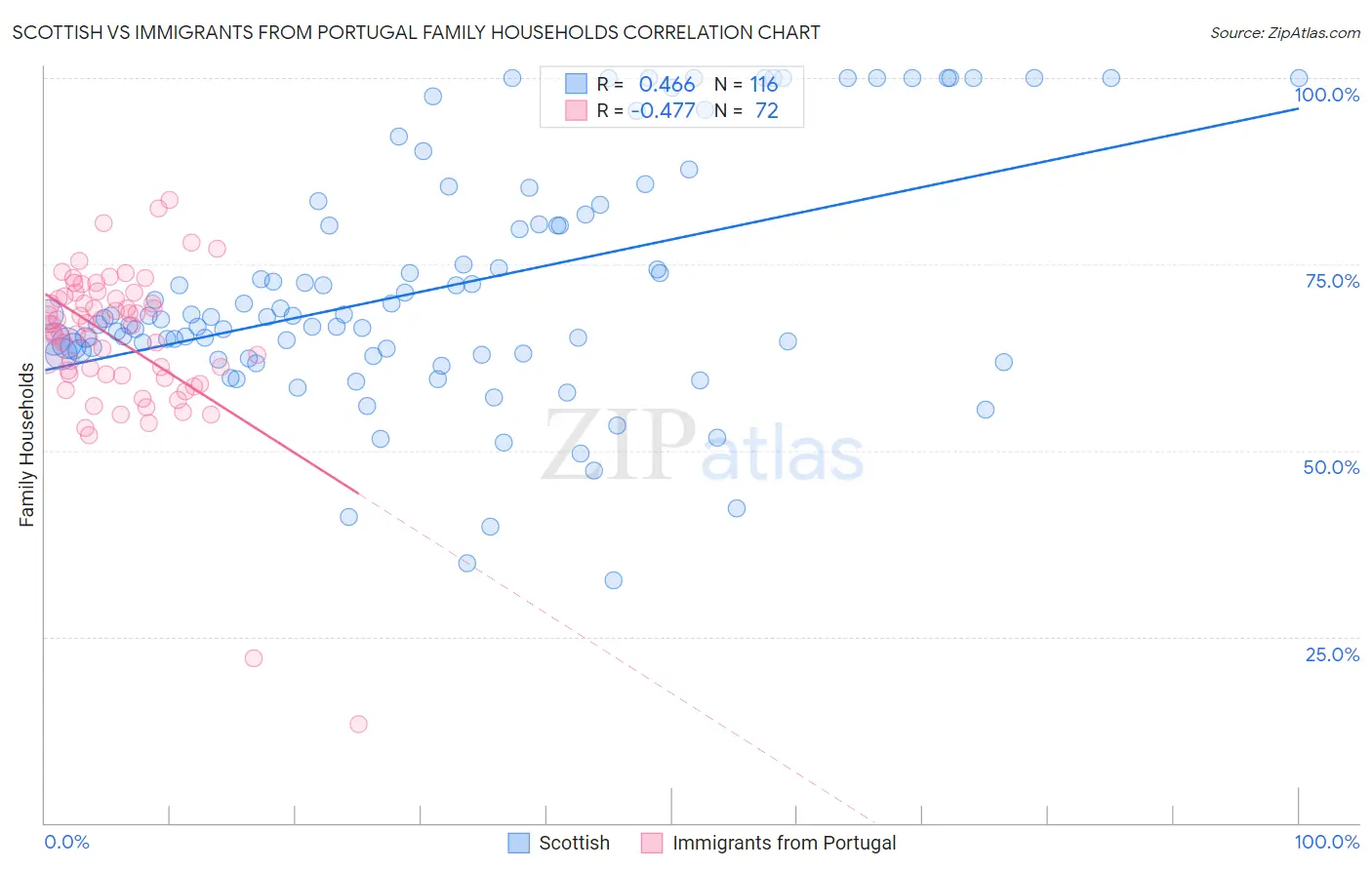 Scottish vs Immigrants from Portugal Family Households