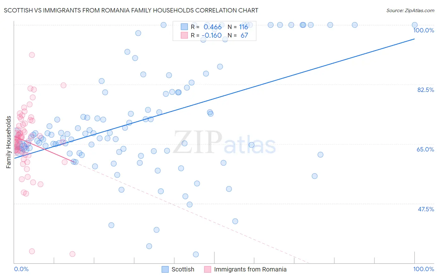 Scottish vs Immigrants from Romania Family Households