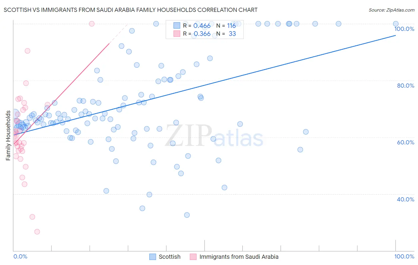 Scottish vs Immigrants from Saudi Arabia Family Households