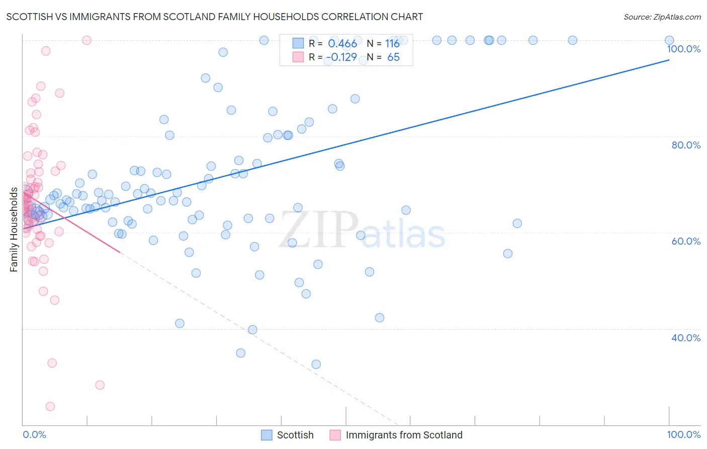 Scottish vs Immigrants from Scotland Family Households