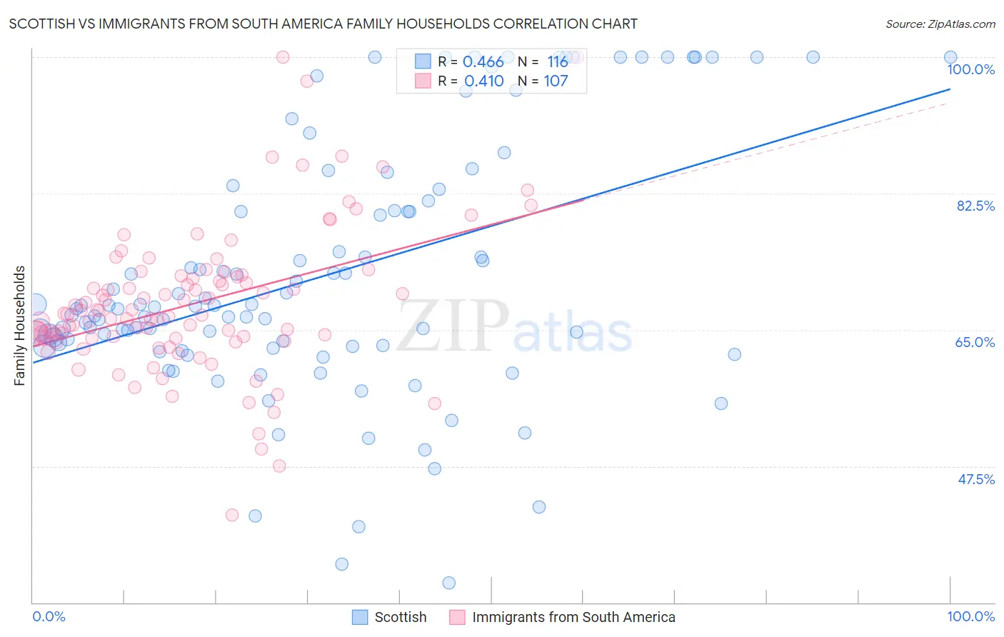 Scottish vs Immigrants from South America Family Households