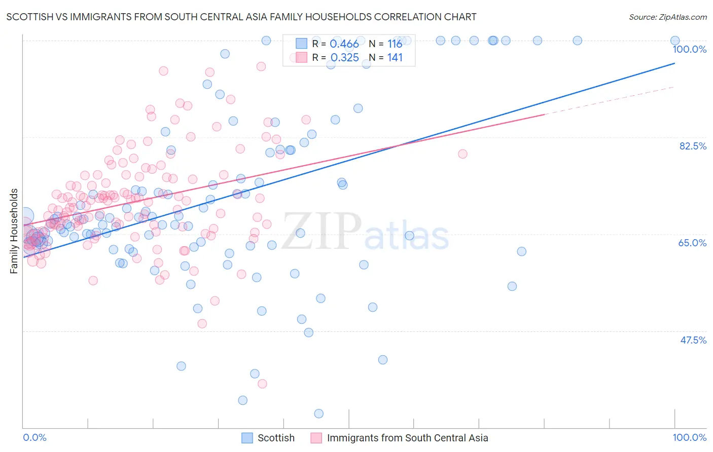 Scottish vs Immigrants from South Central Asia Family Households