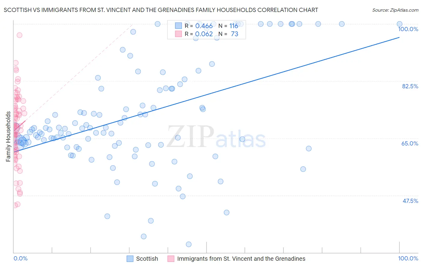 Scottish vs Immigrants from St. Vincent and the Grenadines Family Households