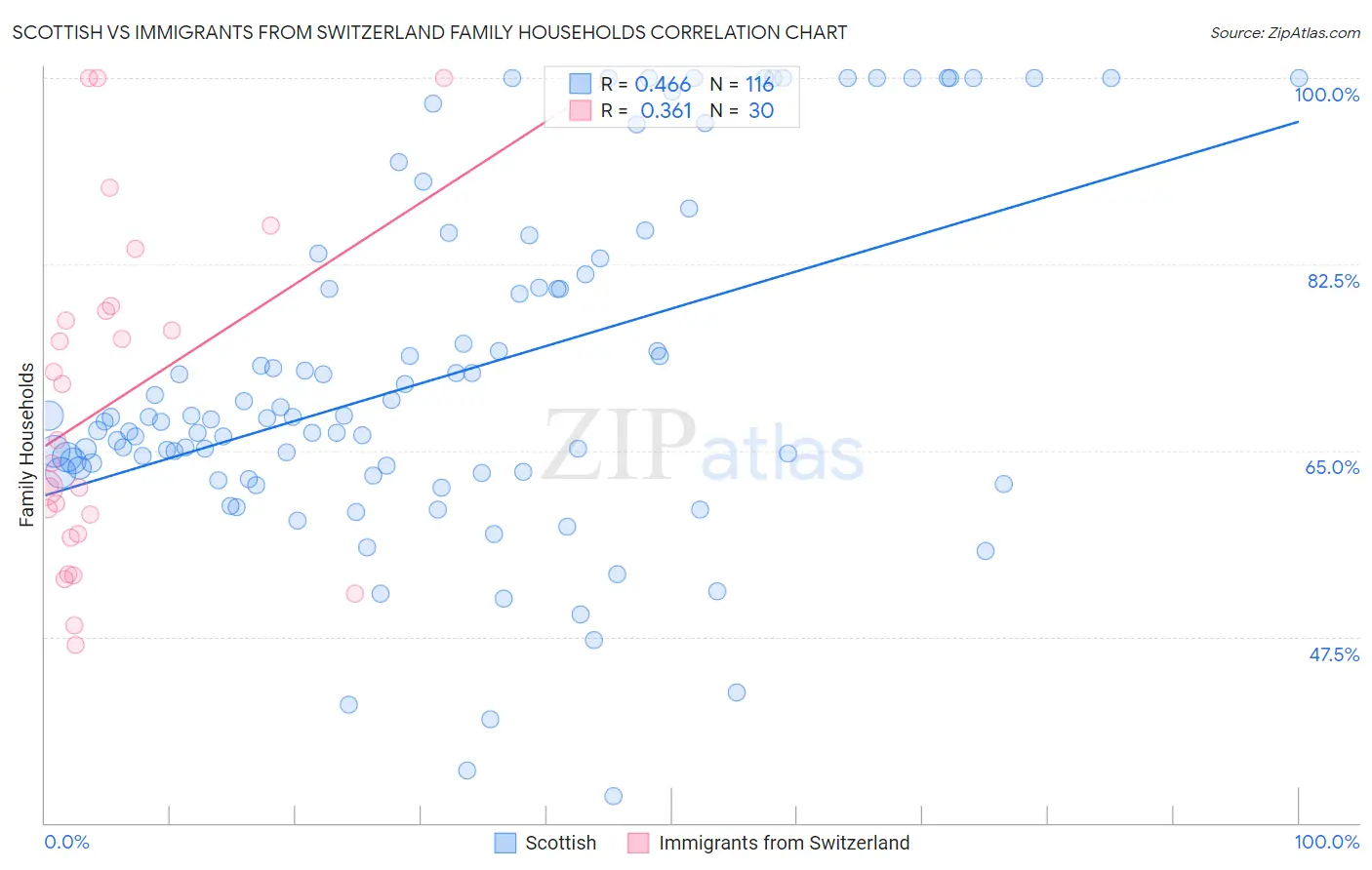 Scottish vs Immigrants from Switzerland Family Households