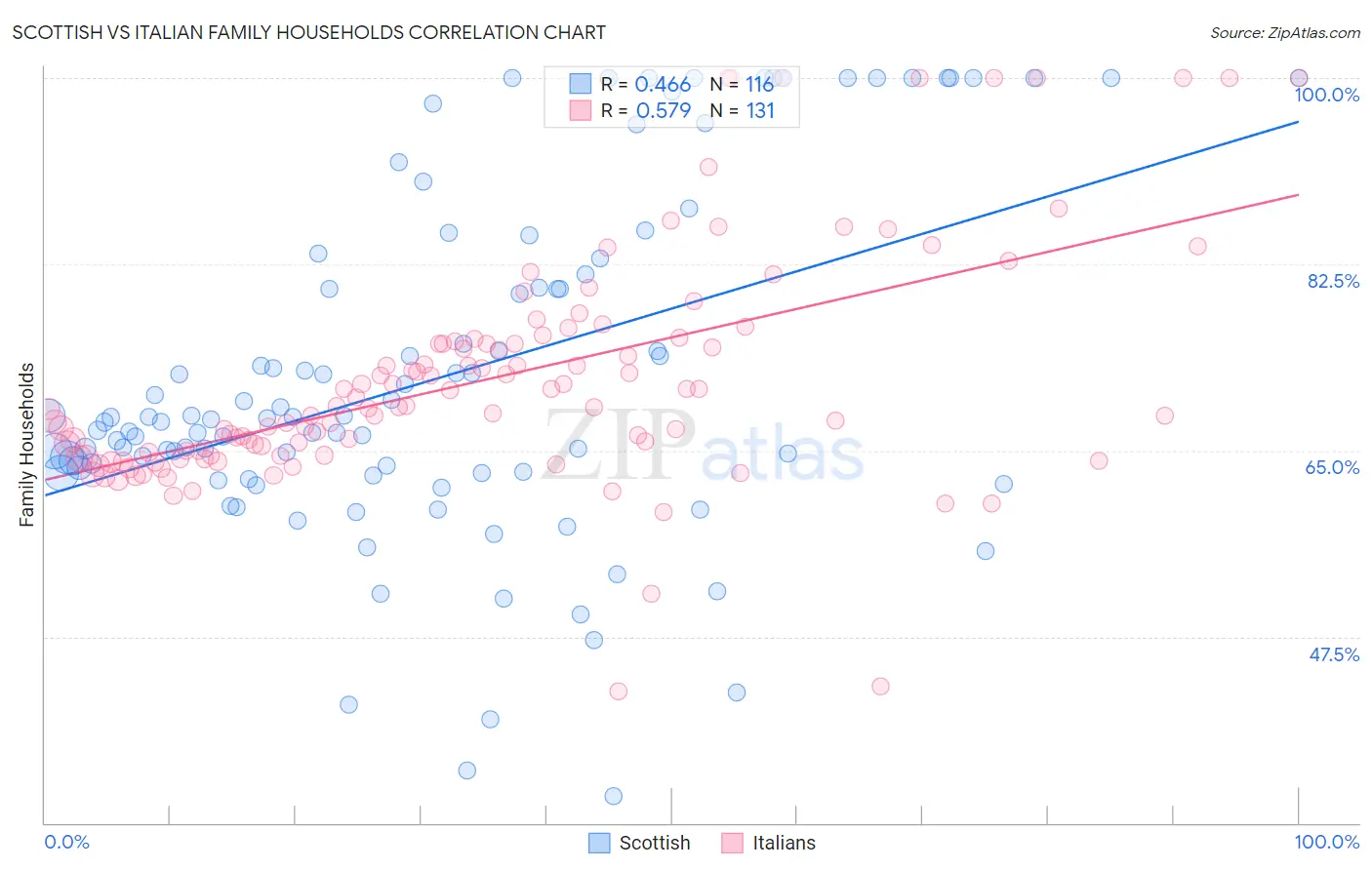 Scottish vs Italian Family Households