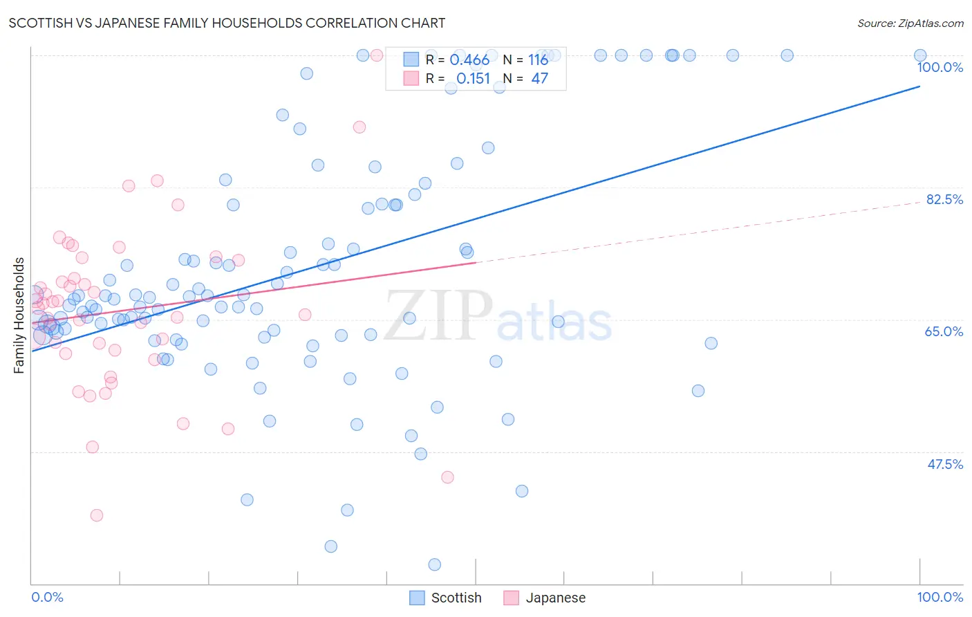 Scottish vs Japanese Family Households
