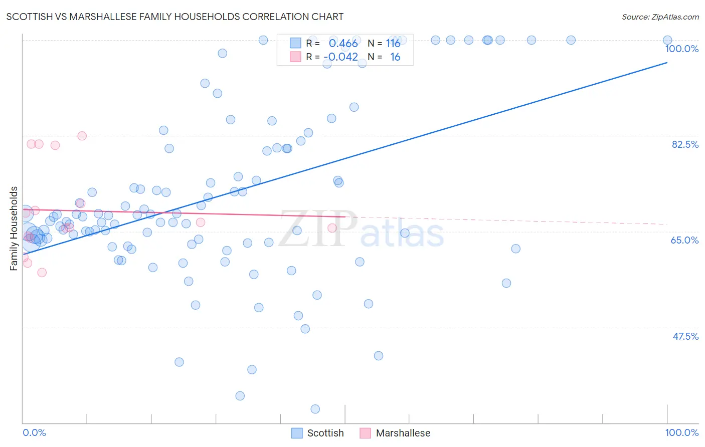 Scottish vs Marshallese Family Households