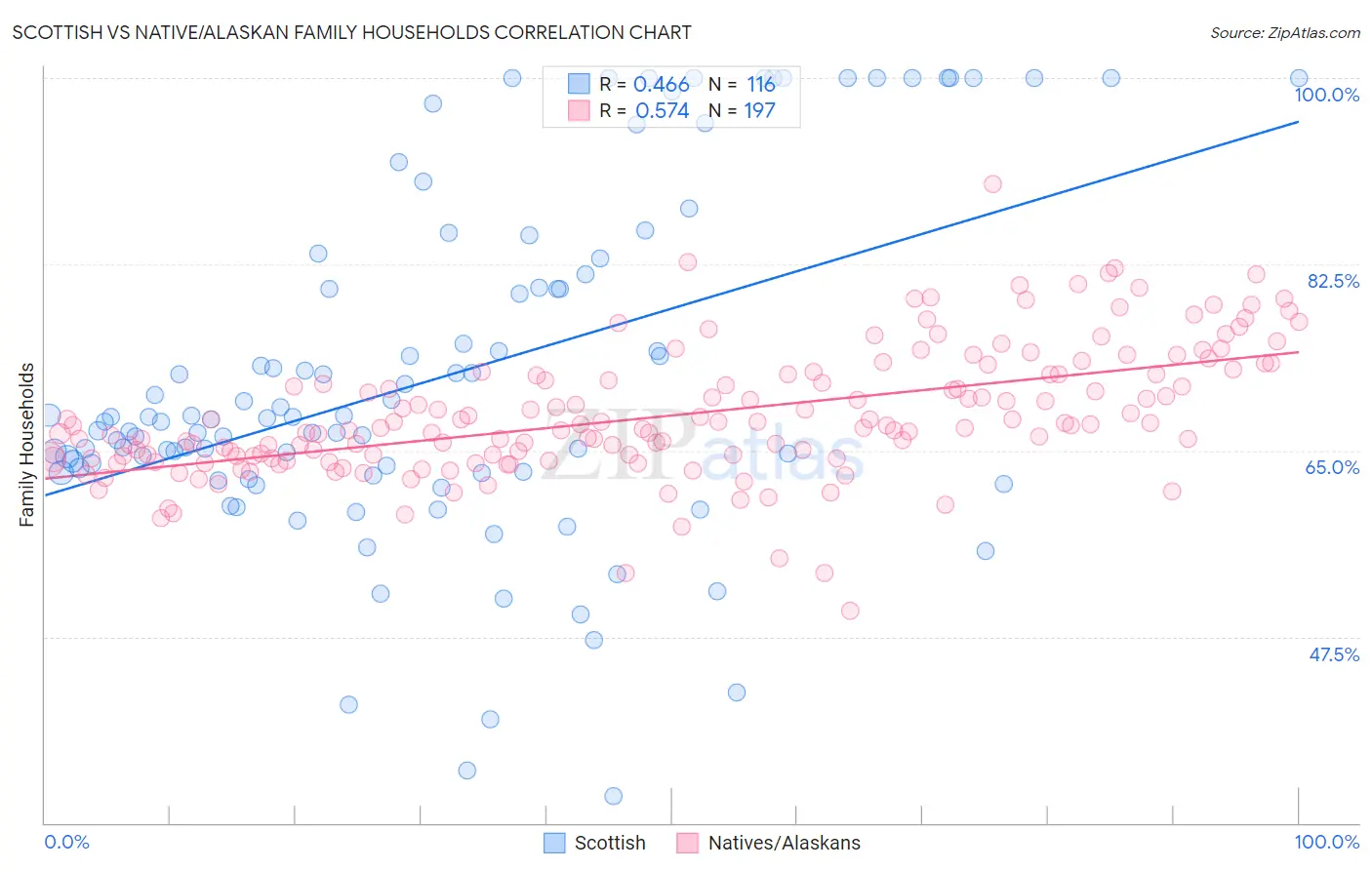 Scottish vs Native/Alaskan Family Households