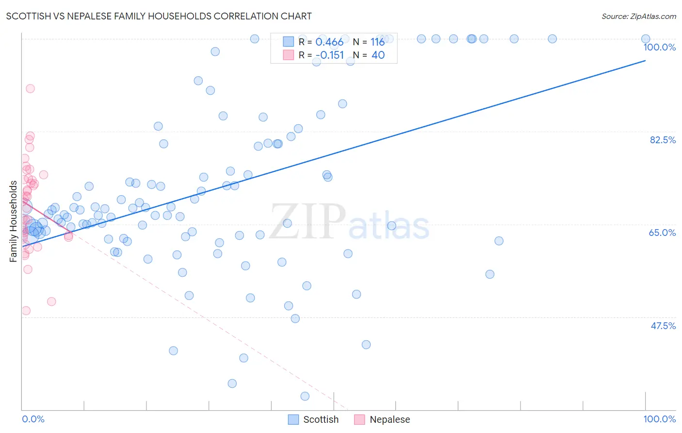 Scottish vs Nepalese Family Households
