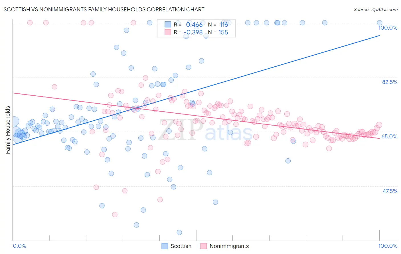 Scottish vs Nonimmigrants Family Households