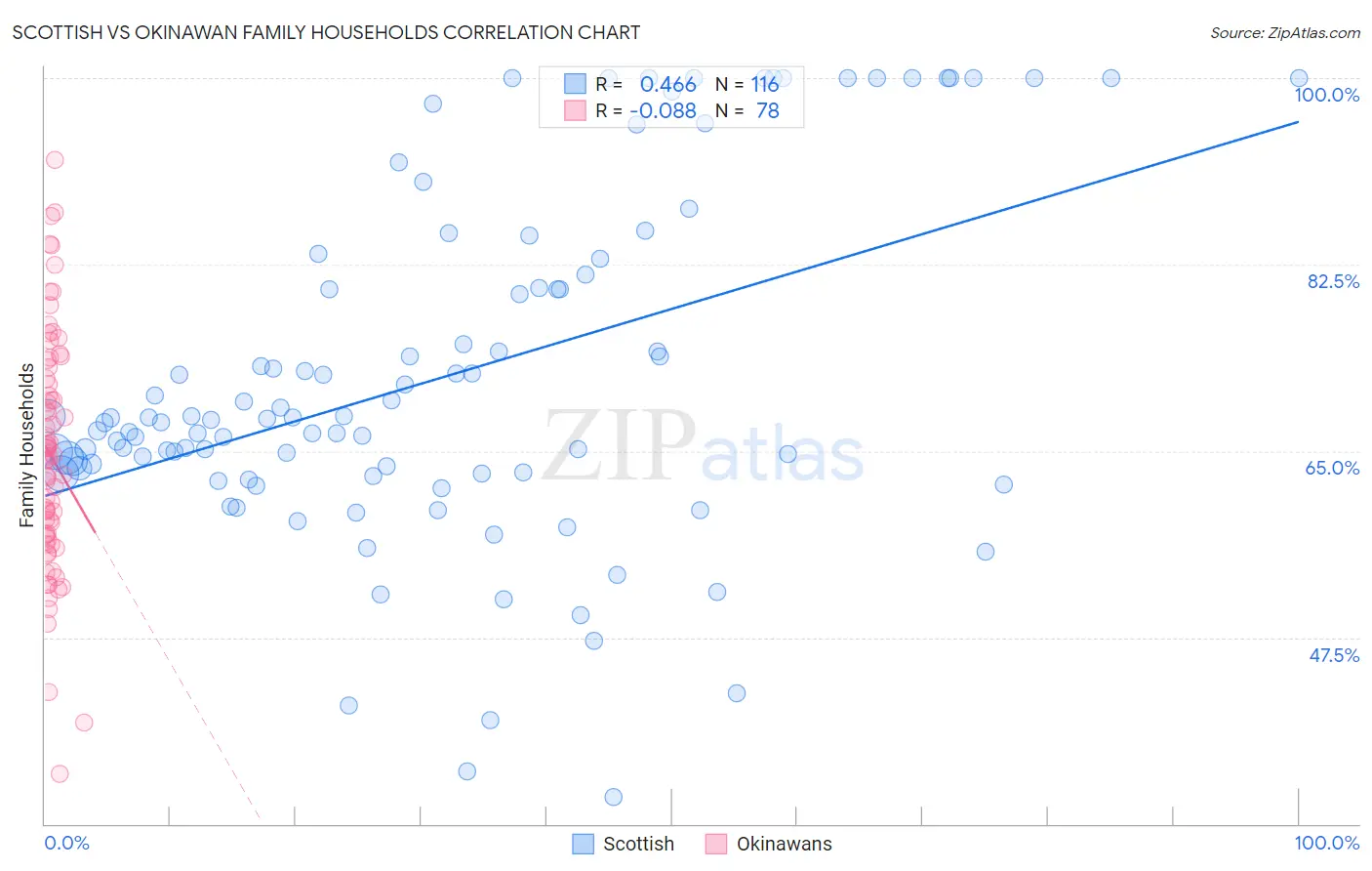Scottish vs Okinawan Family Households