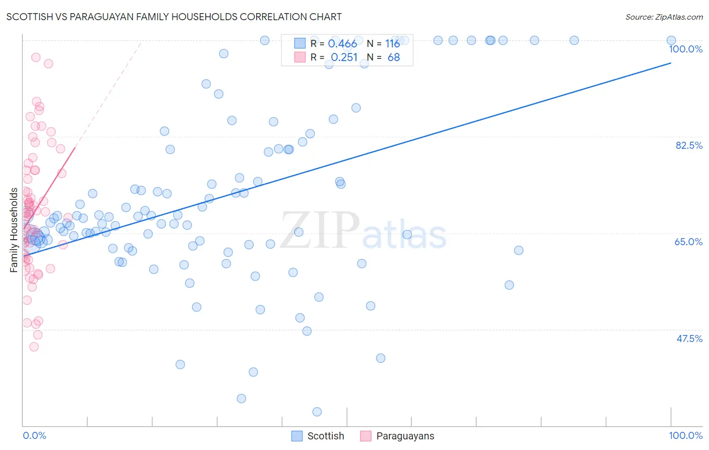 Scottish vs Paraguayan Family Households