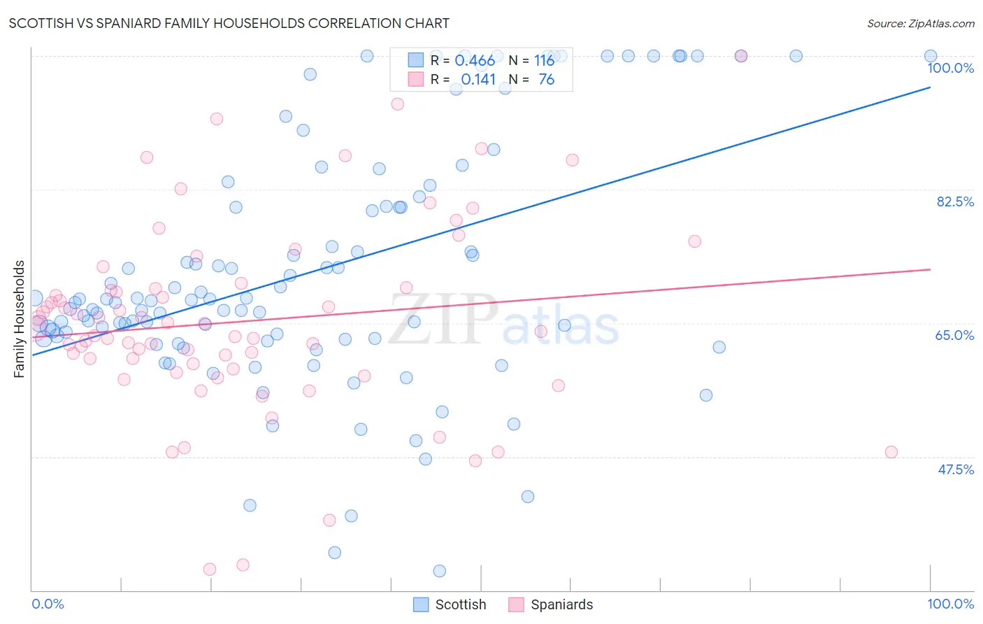 Scottish vs Spaniard Family Households