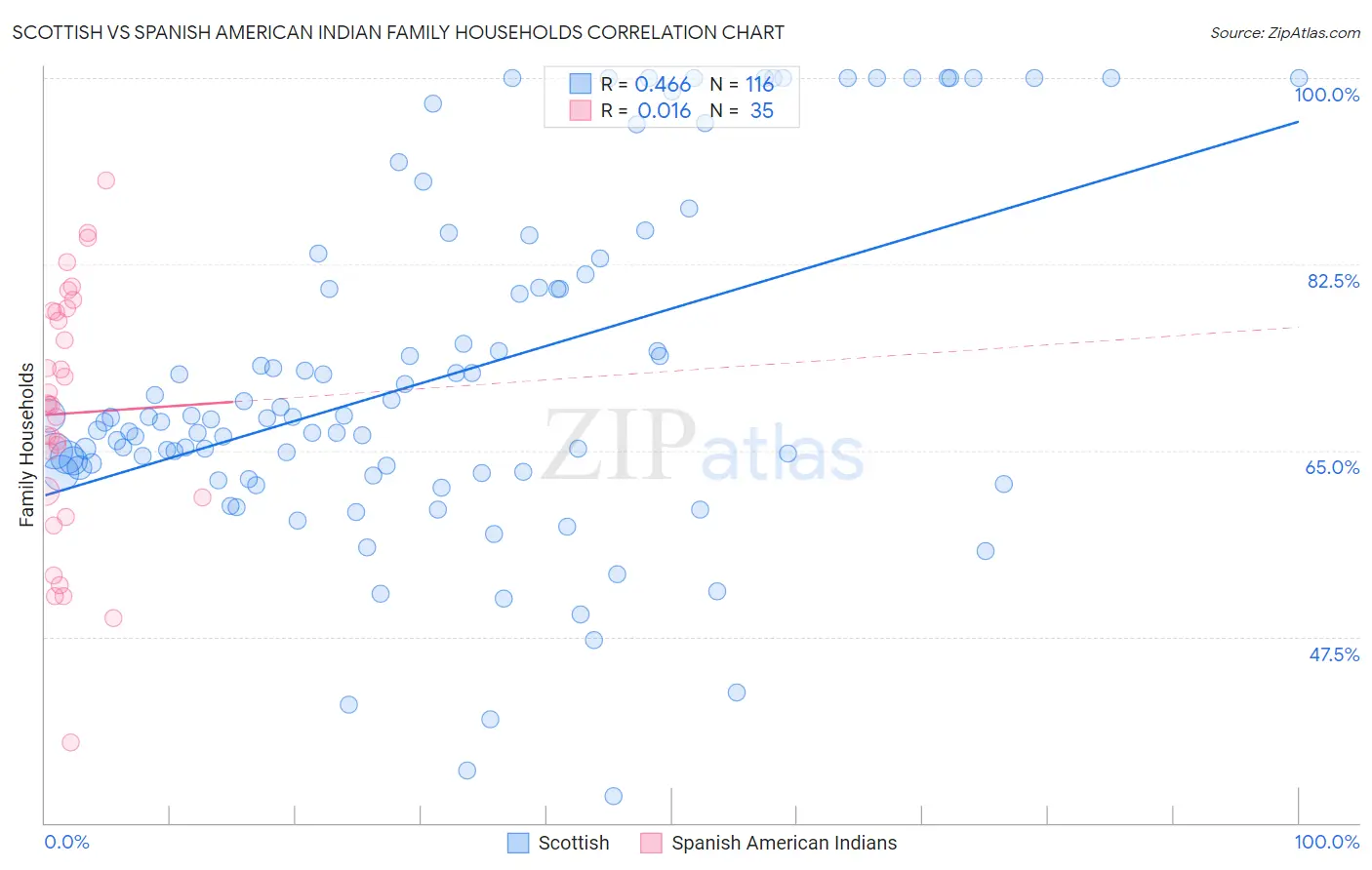 Scottish vs Spanish American Indian Family Households