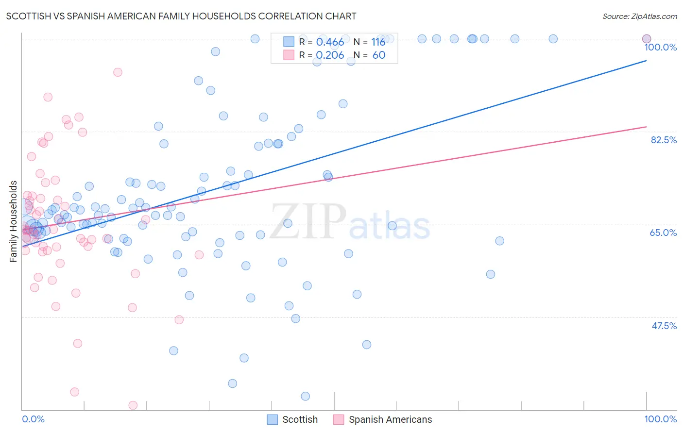 Scottish vs Spanish American Family Households