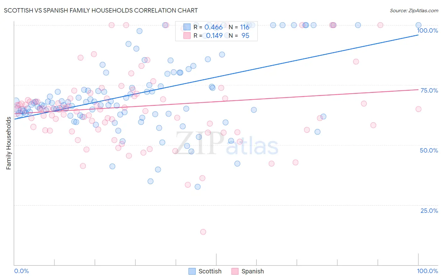 Scottish vs Spanish Family Households