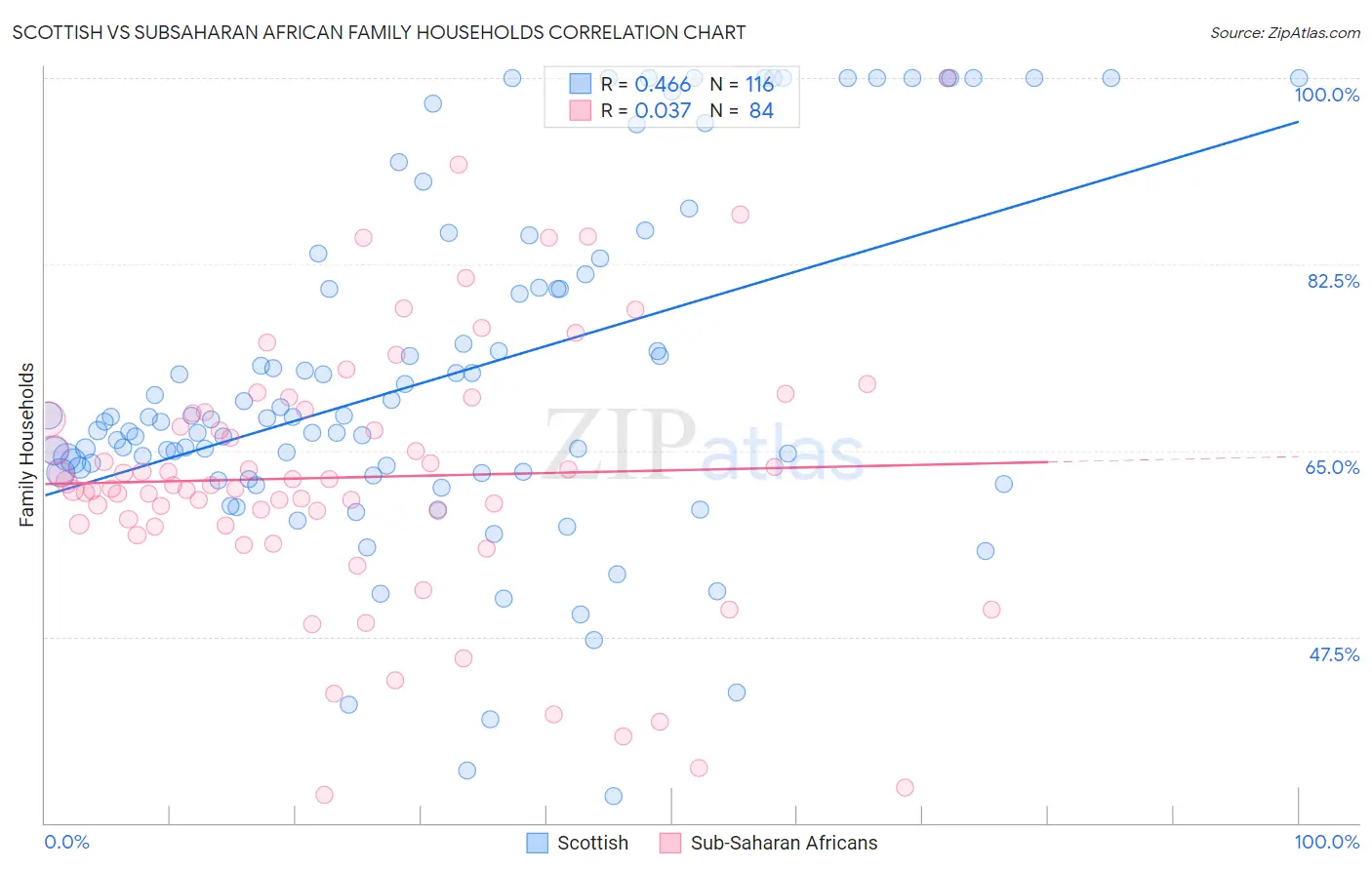 Scottish vs Subsaharan African Family Households