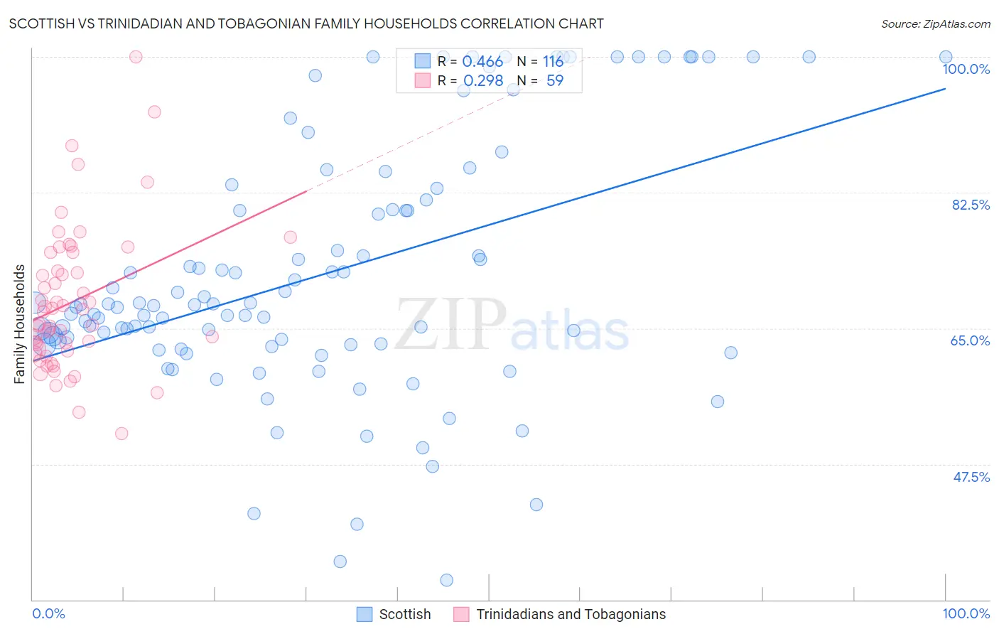 Scottish vs Trinidadian and Tobagonian Family Households