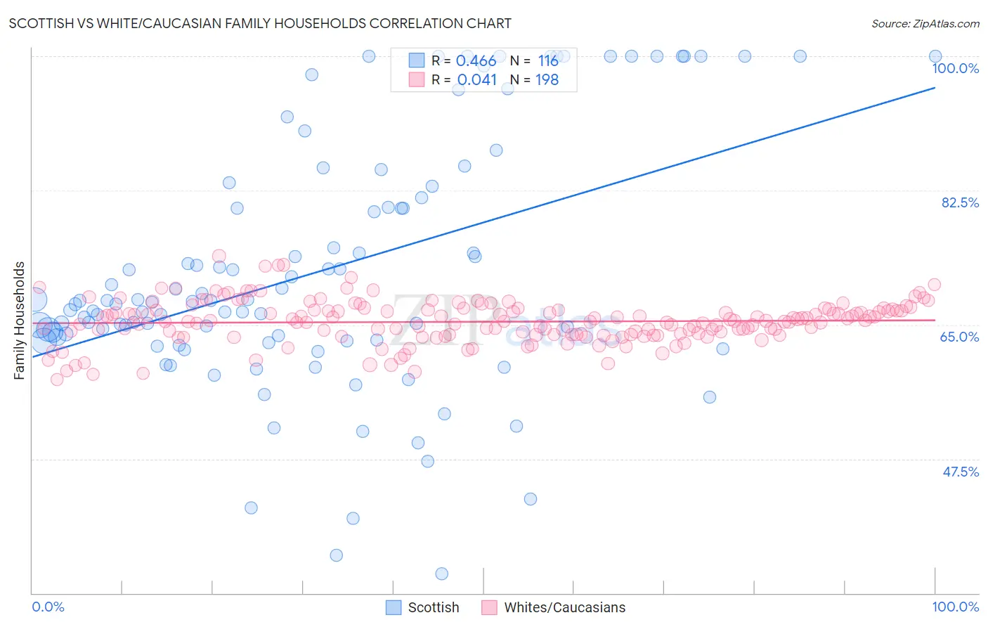 Scottish vs White/Caucasian Family Households