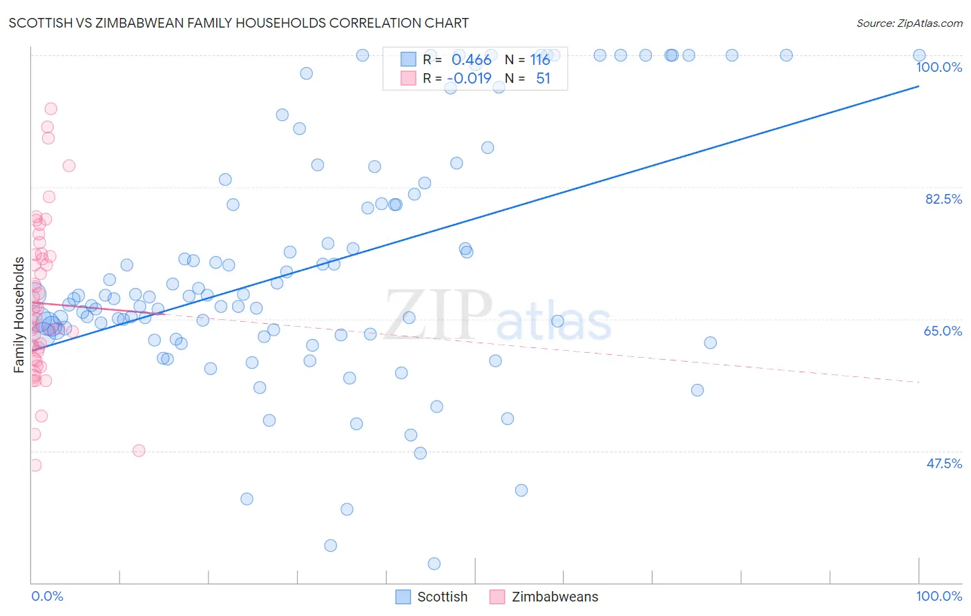 Scottish vs Zimbabwean Family Households
