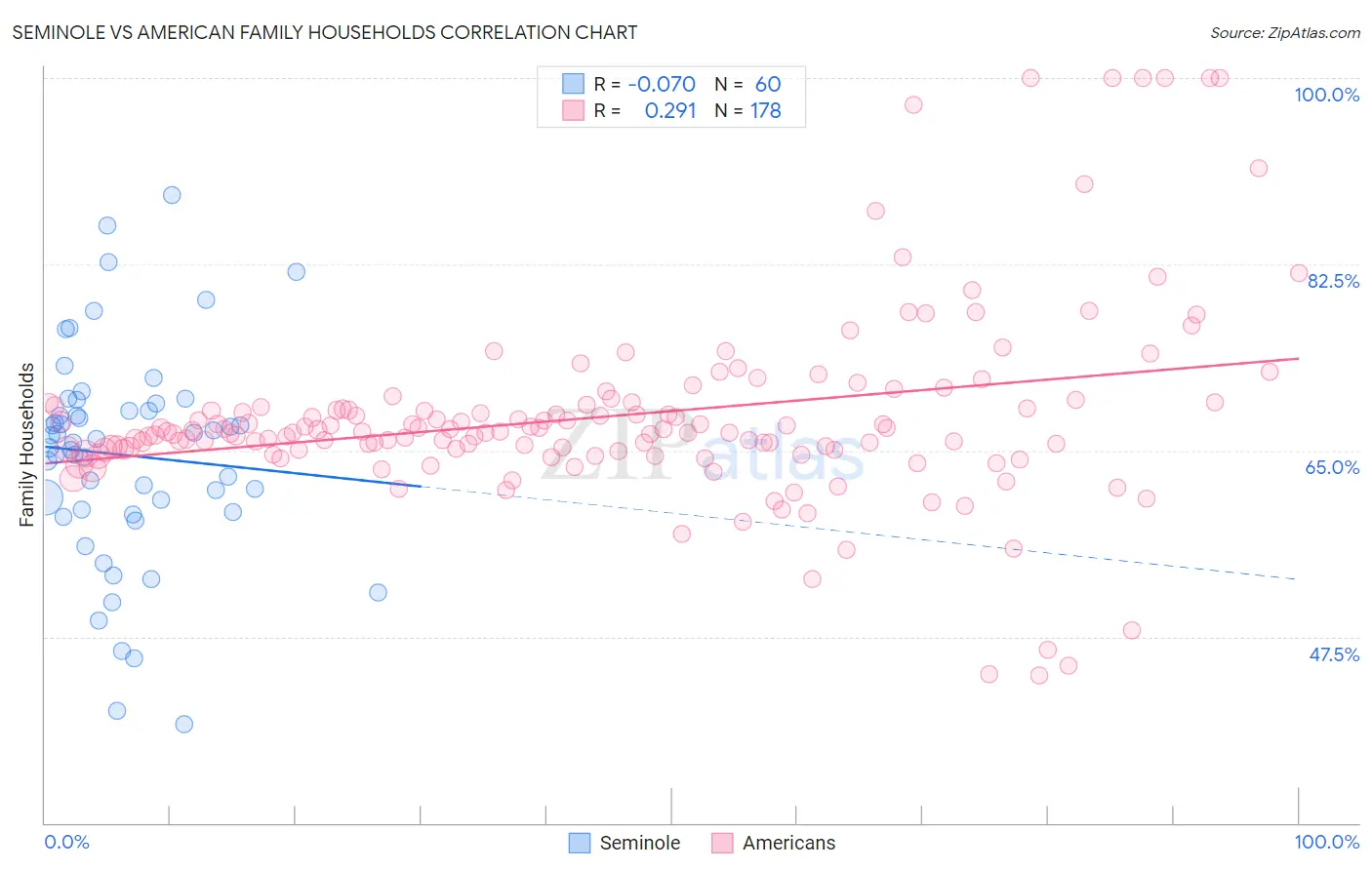 Seminole vs American Family Households