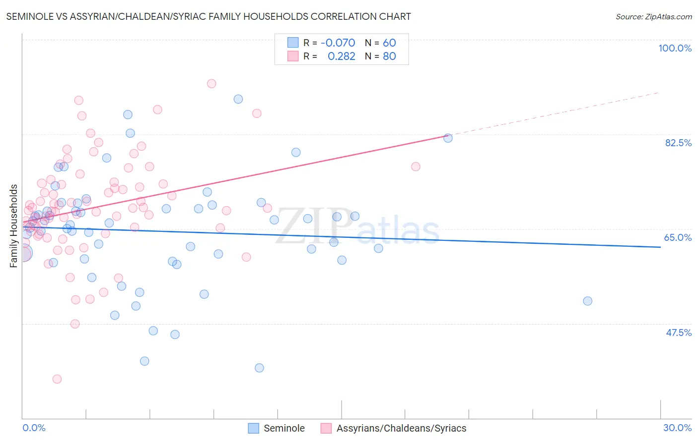 Seminole vs Assyrian/Chaldean/Syriac Family Households