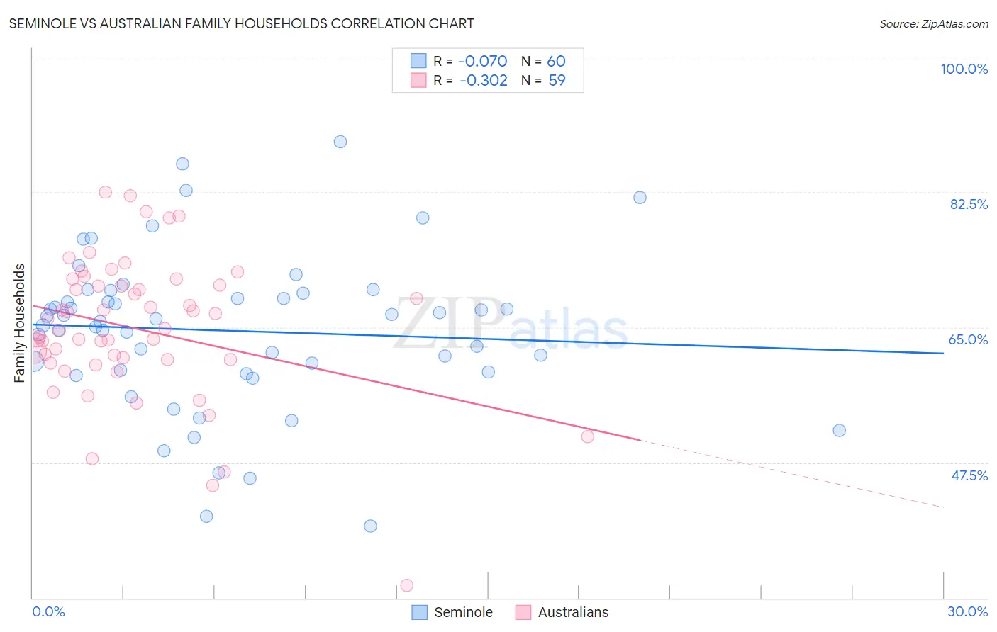 Seminole vs Australian Family Households