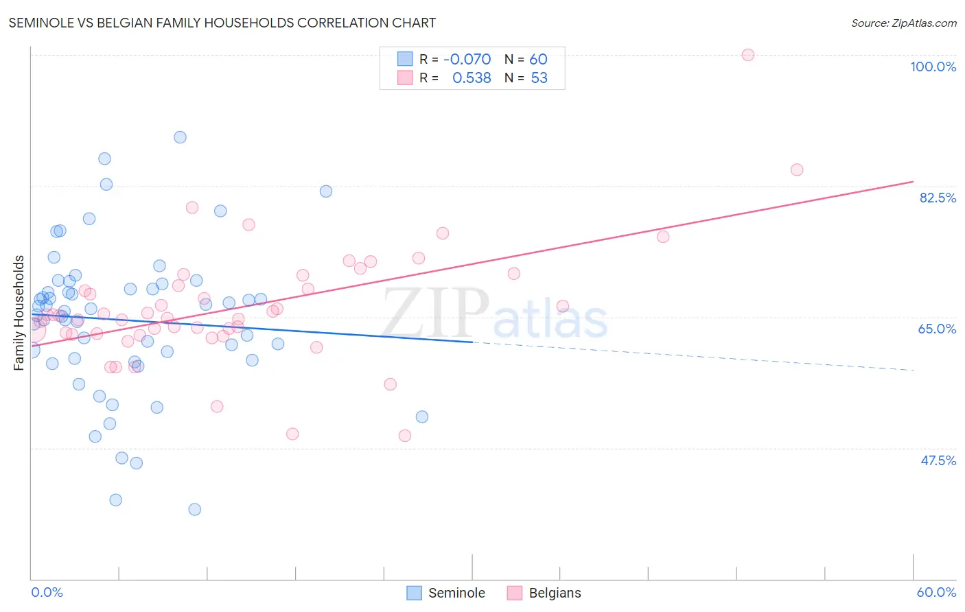 Seminole vs Belgian Family Households