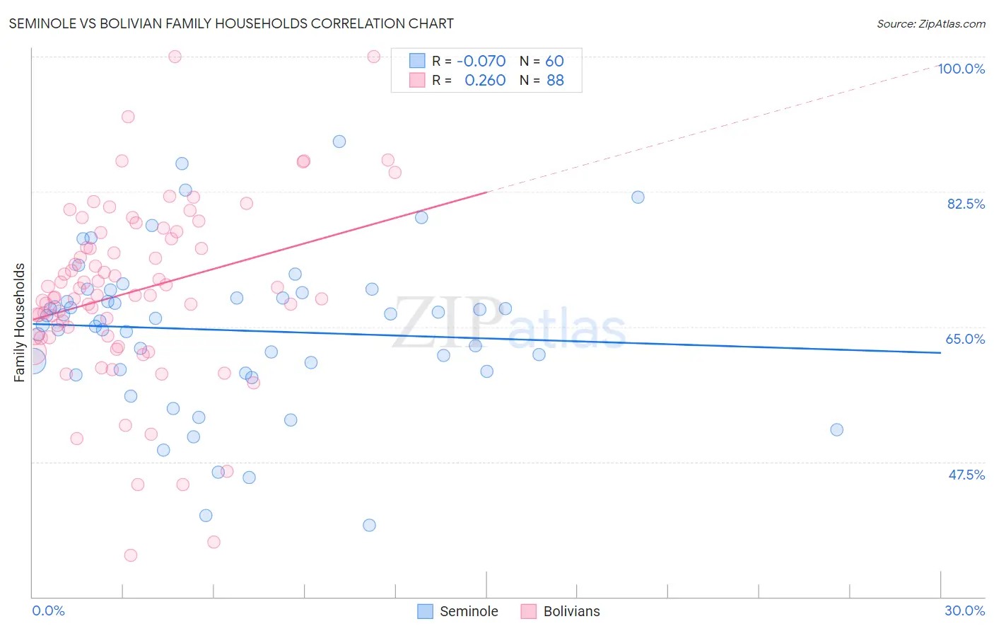 Seminole vs Bolivian Family Households