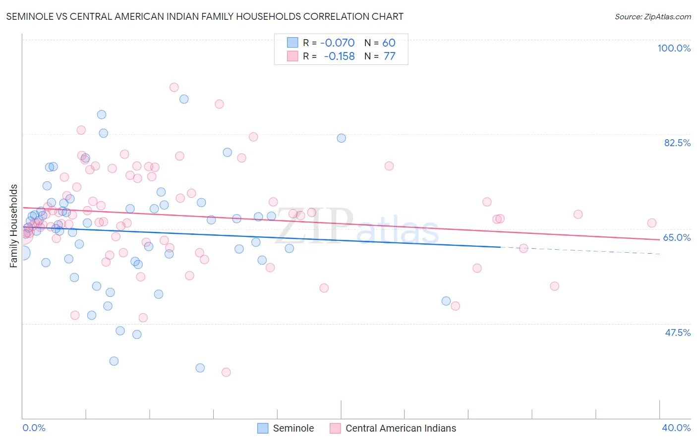 Seminole vs Central American Indian Family Households