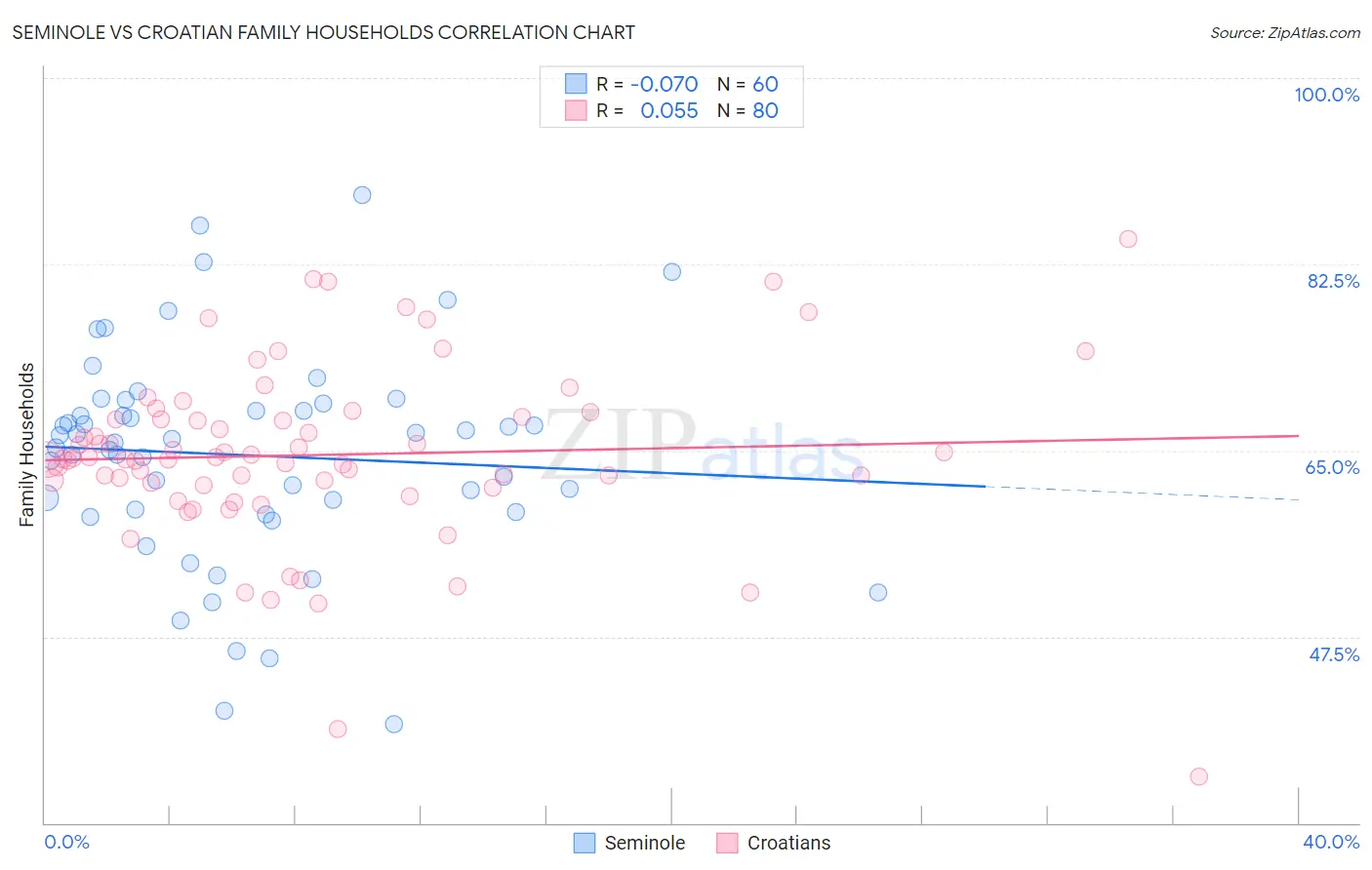 Seminole vs Croatian Family Households
