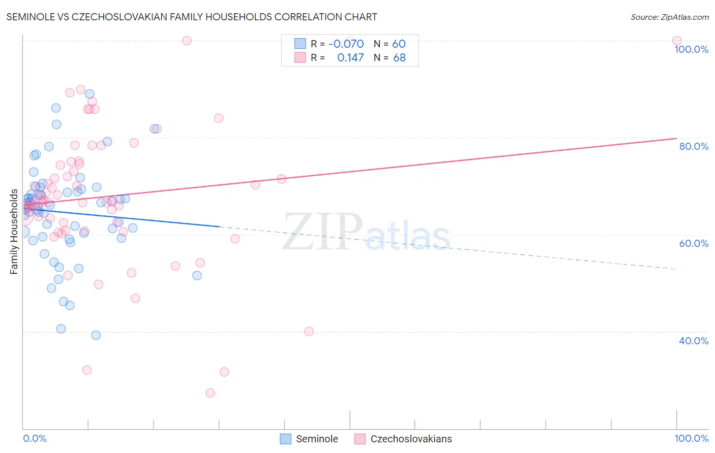 Seminole vs Czechoslovakian Family Households