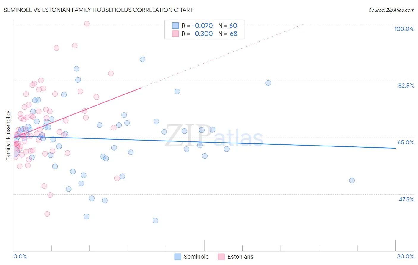 Seminole vs Estonian Family Households