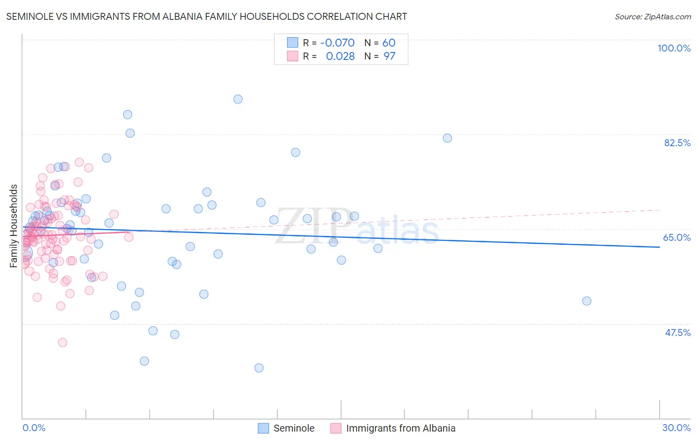 Seminole vs Immigrants from Albania Family Households