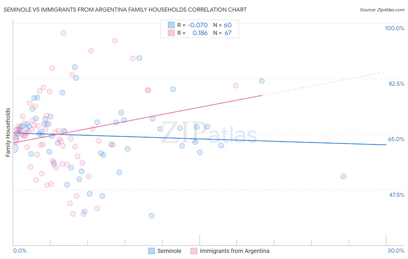 Seminole vs Immigrants from Argentina Family Households