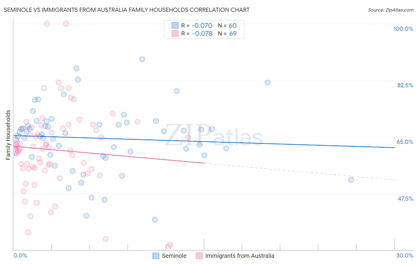 Seminole vs Immigrants from Australia Family Households