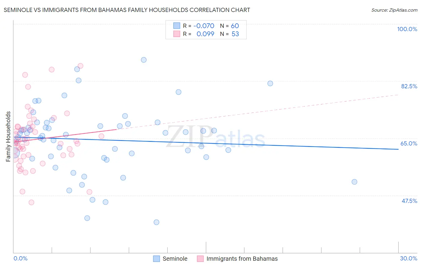 Seminole vs Immigrants from Bahamas Family Households