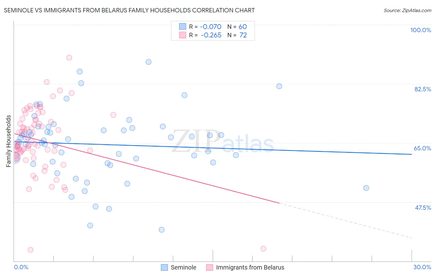 Seminole vs Immigrants from Belarus Family Households