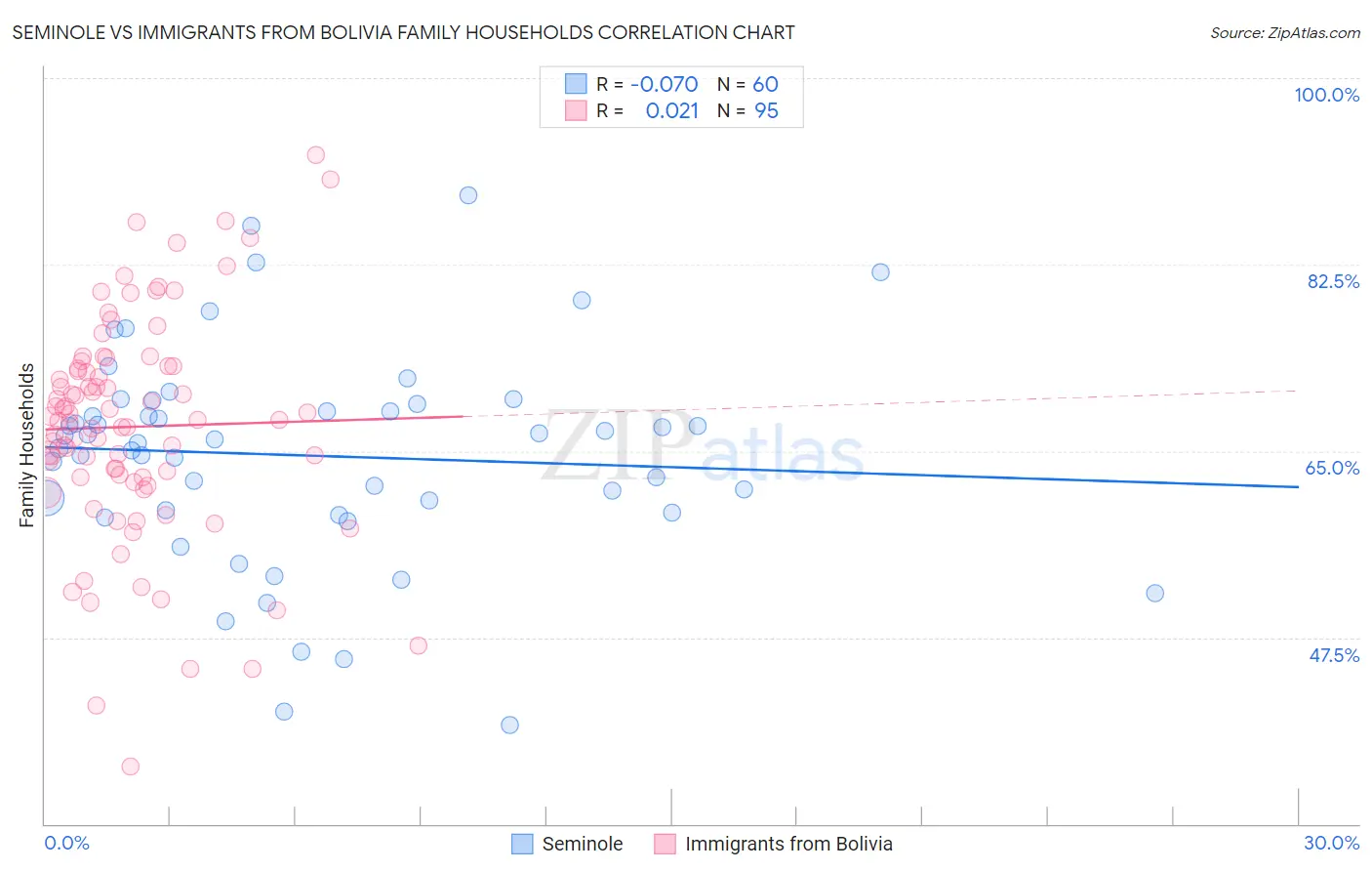 Seminole vs Immigrants from Bolivia Family Households