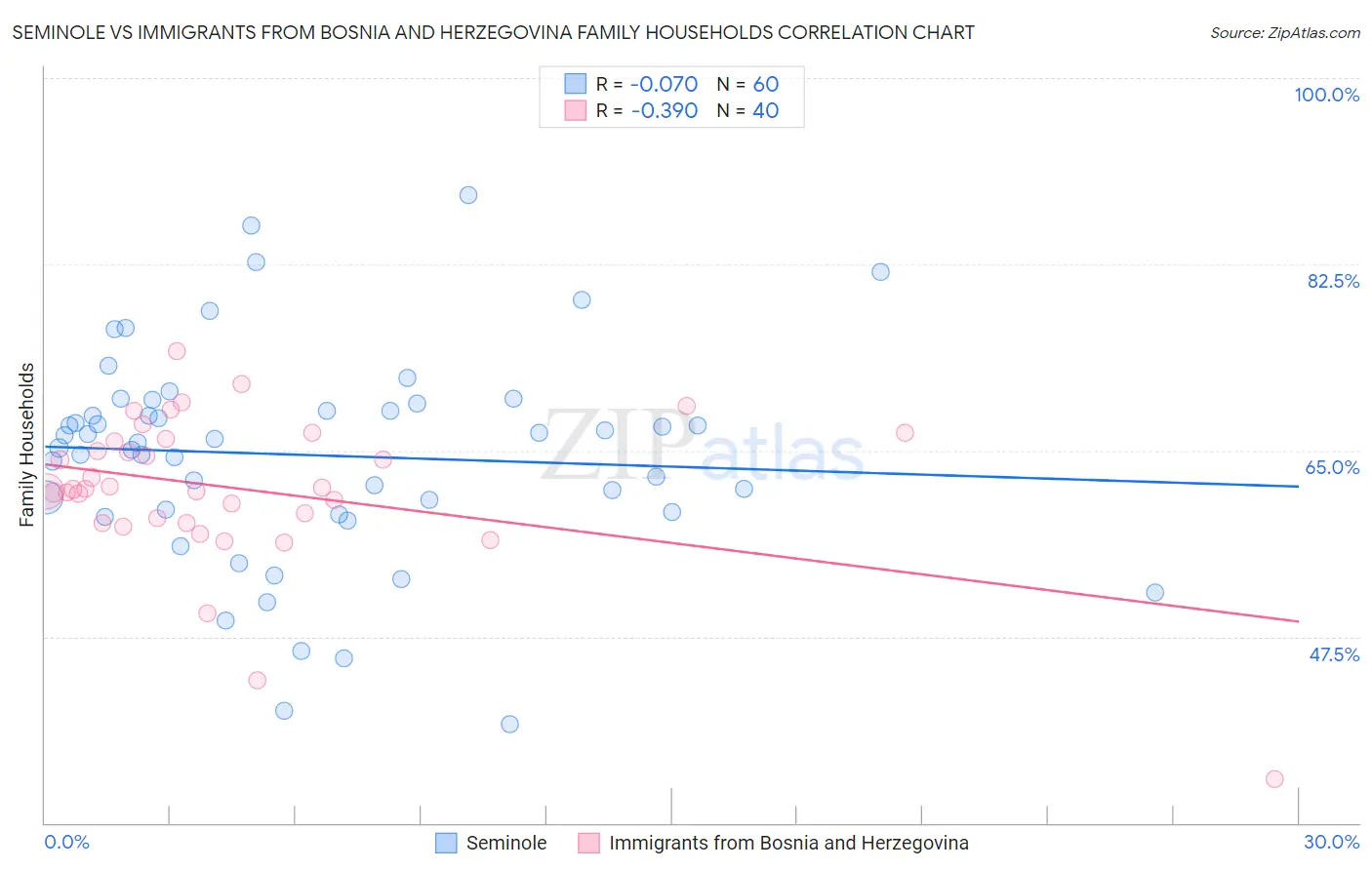 Seminole vs Immigrants from Bosnia and Herzegovina Family Households